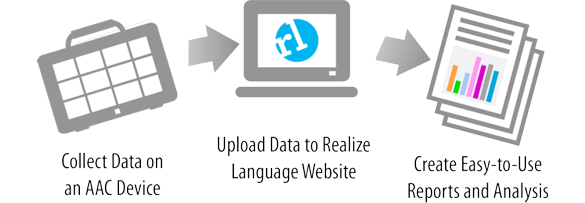 How Realize Language Works Diagram
